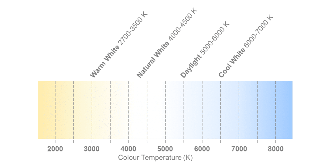 How To Select The Right CCT For Your Scheme