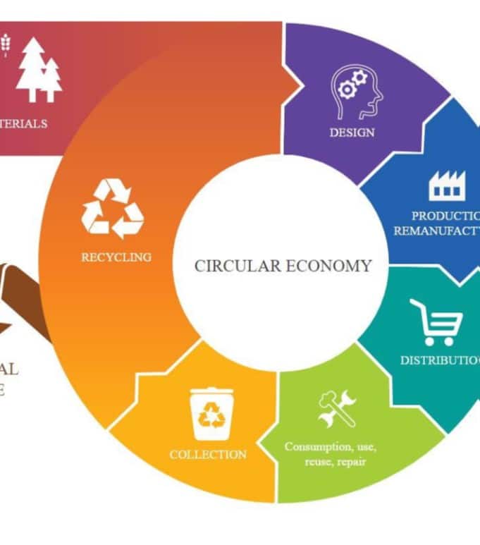 Infographic showing different factors of circular economy.
