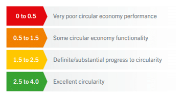 List of economy performance ratings